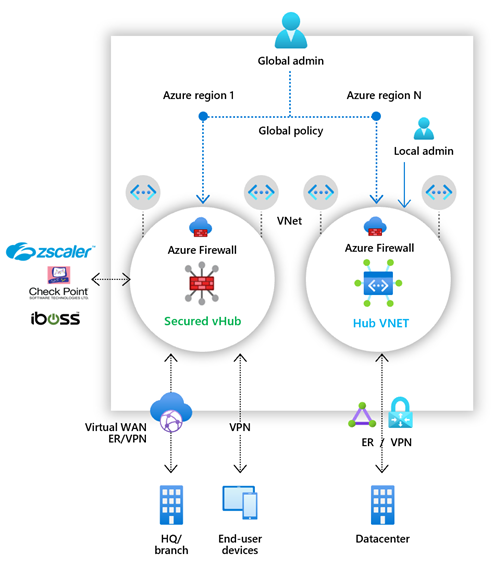 セキュリティで保護された仮想ハブとハブ仮想ネットワーク内の複数の Azure Firewall の図。