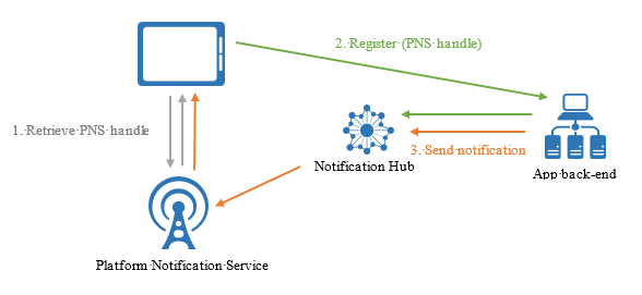 Notification Hubs のアーキテクチャ