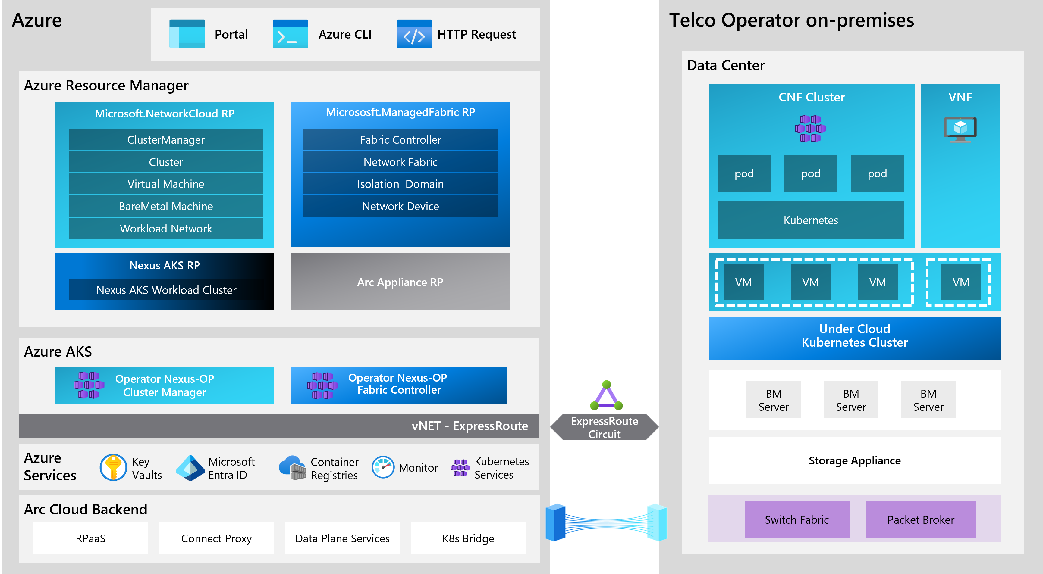 Azure Operator Nexus の仕組みを示す図。