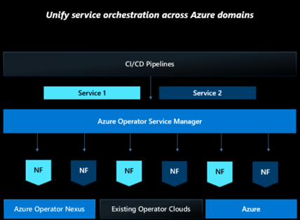 Azure ドメイン間の統合サービス オーケストレーションを示すダイアグラム。