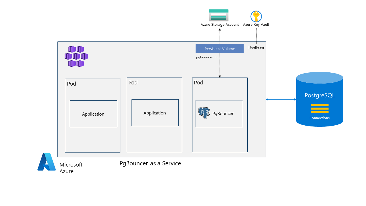 AKS 内のサービスとしての PgBouncer を示す図。