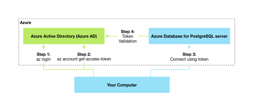 Microsoft Entra ID、ユーザーのコンピューター、サーバー間の認証フローの図。