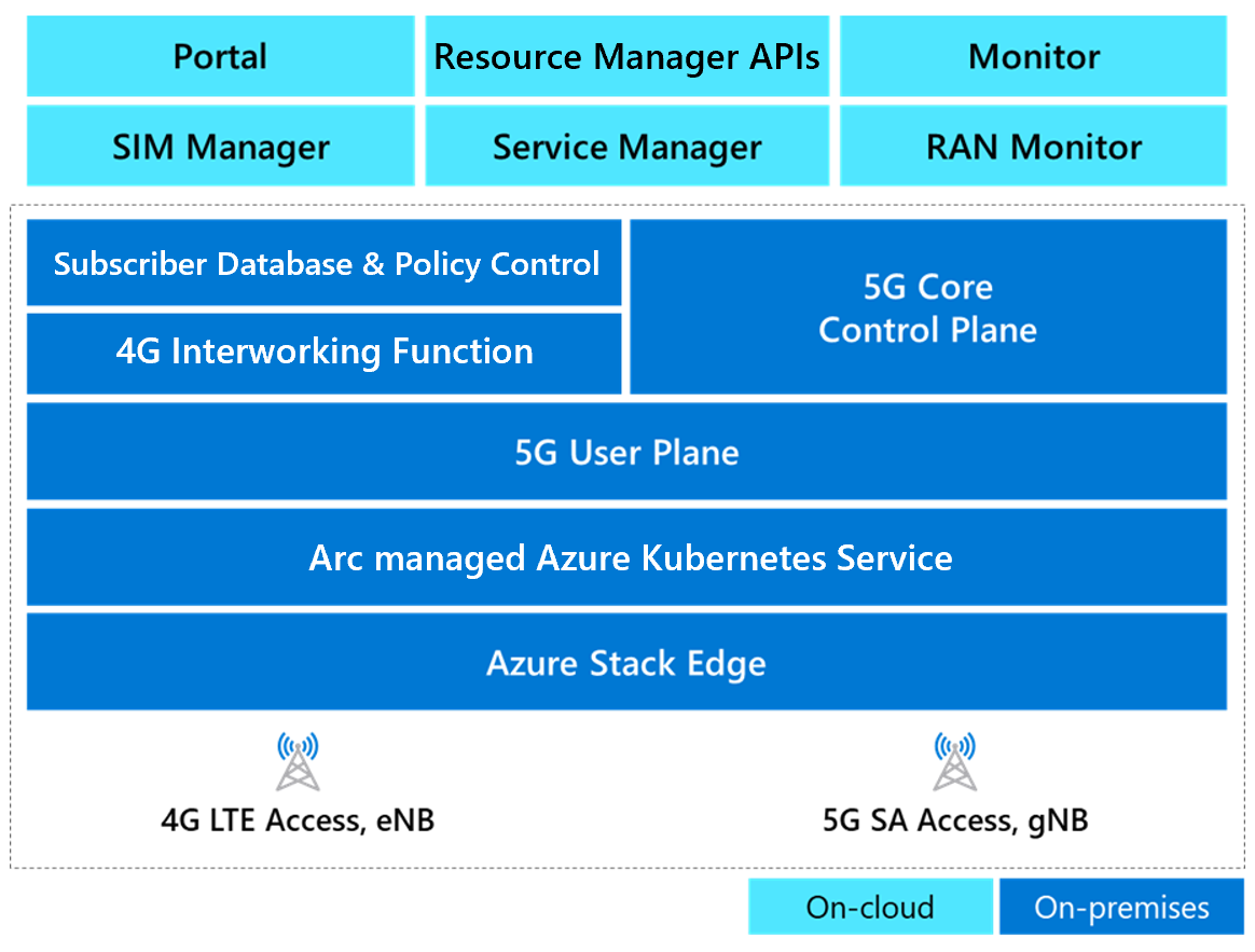 Azure Private 5G Core のコンポーネントが図に示されています。