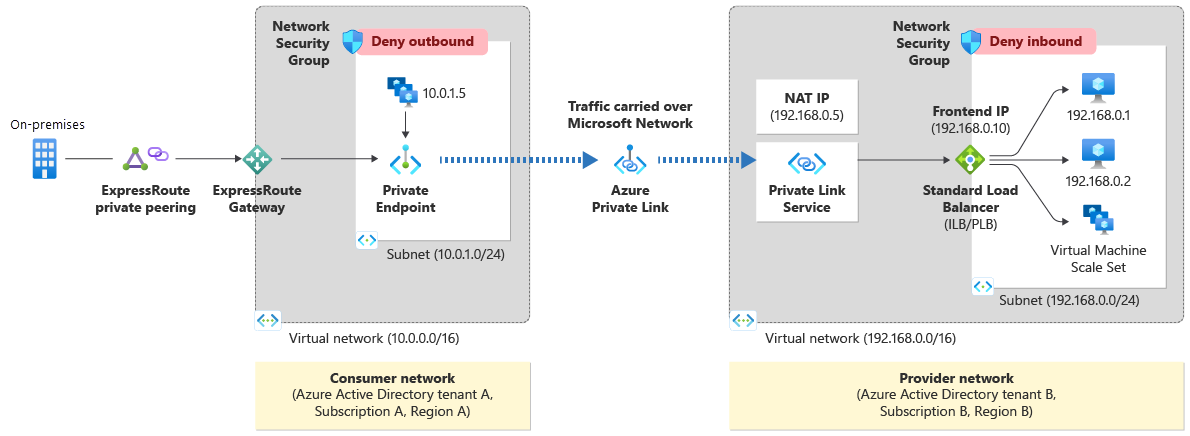 Azure Private Link サービスの図。