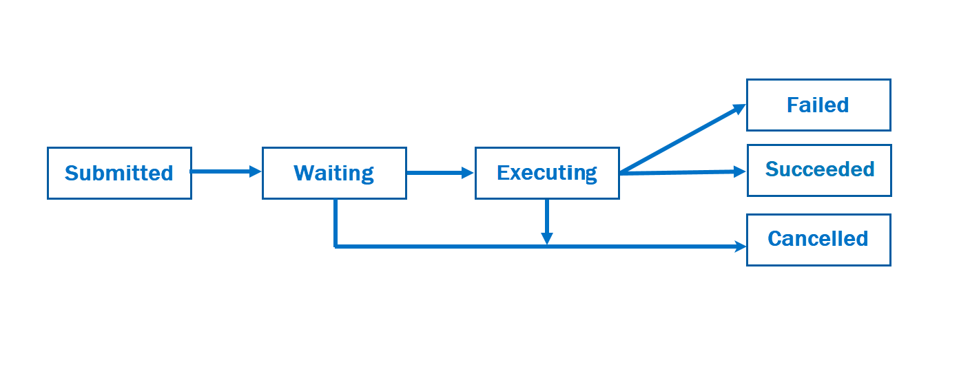 Azure Qauntum へのジョブ送信のワークフローを示す図。