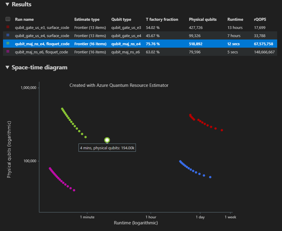 Resource Estimator でパラメーターの複数の構成を実行するときの、時空間図と結果のテーブルを示すスクリーンショット。