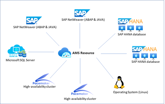 利用できるプロバイダーへの Azure Monitor for SAP Solutions の接続を示す図。