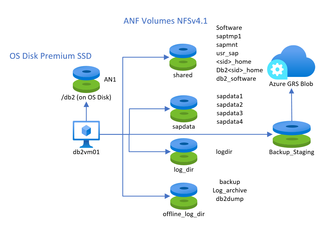 ANF を使用した Db2 構成の例