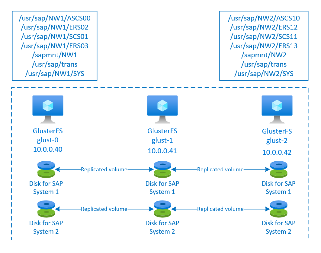 SAP NetWeaver の高可用性の概要