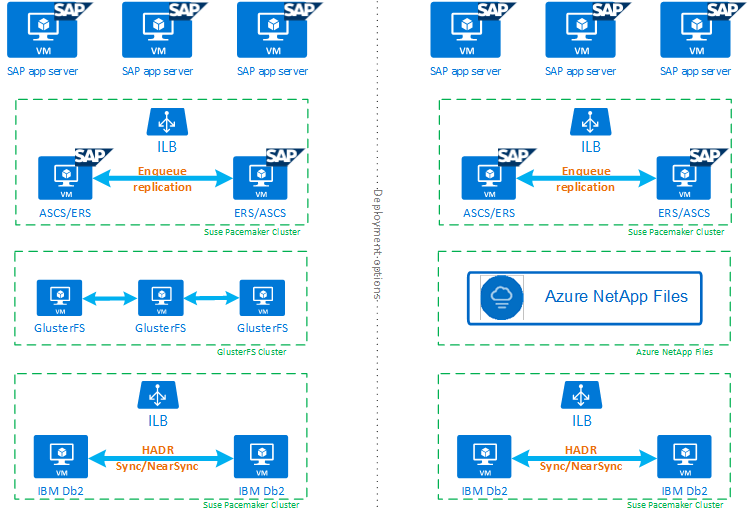 IBM DB2 高可用性の完全な環境の概要