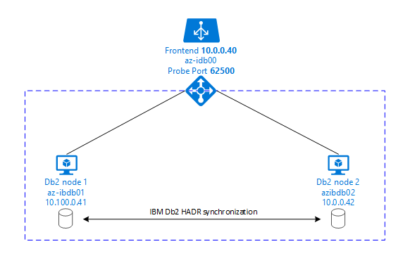 IBM Db2 高可用性の概要