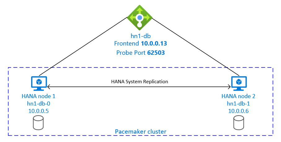 SAP HANA の高可用性の概要を示す図。