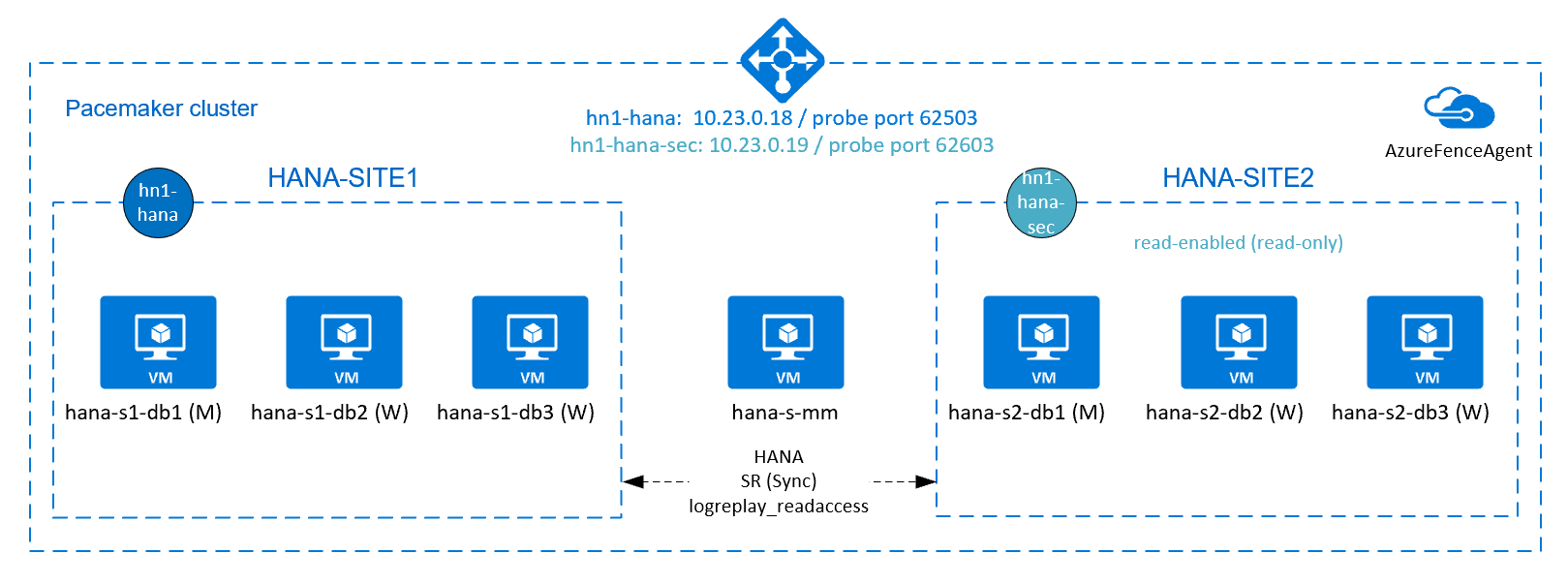 読み取り可能なセカンダリを使用した高可用性のスケールアウトSAP HANA