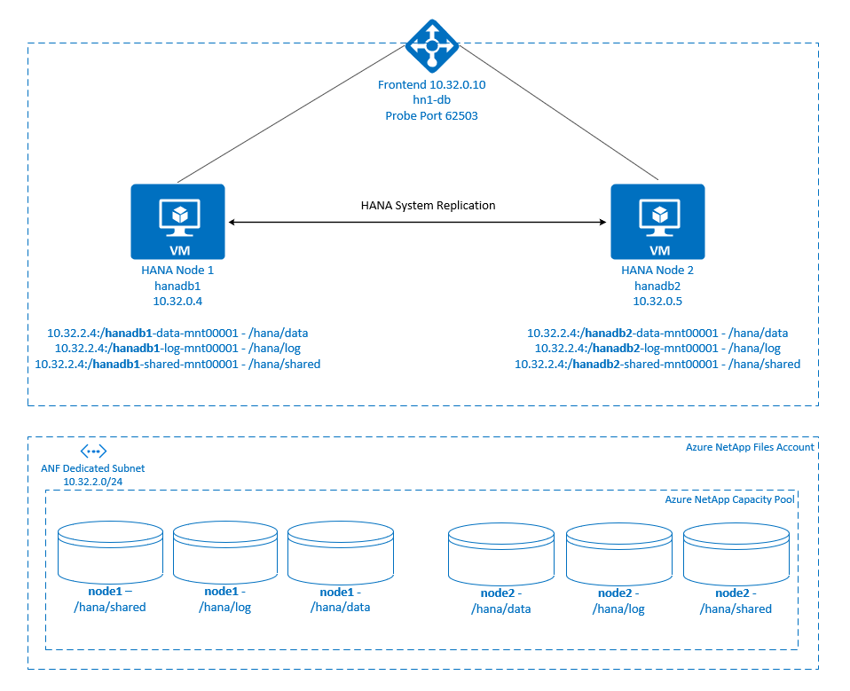 Azure NetApp Files での SAP HANA の HA スケールアップを示すダイアグラム