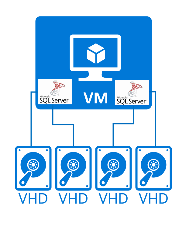 1 つのユニットに複数の DBMS インスタンス