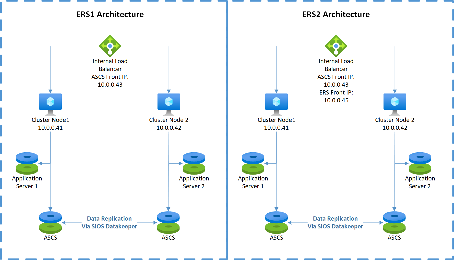 SIOS DataKeeper とローカル環境にインストールされた SAP アプリケーション サーバーが使われている、Azure での Windows Server フェールオーバー クラスタリング構成の図。