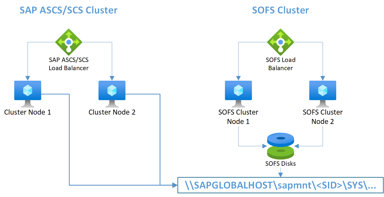 図 5:2 つのクラスターにデプロイされた SAP ASCS/SCS インスタンスとスケールアウト ファイル共有