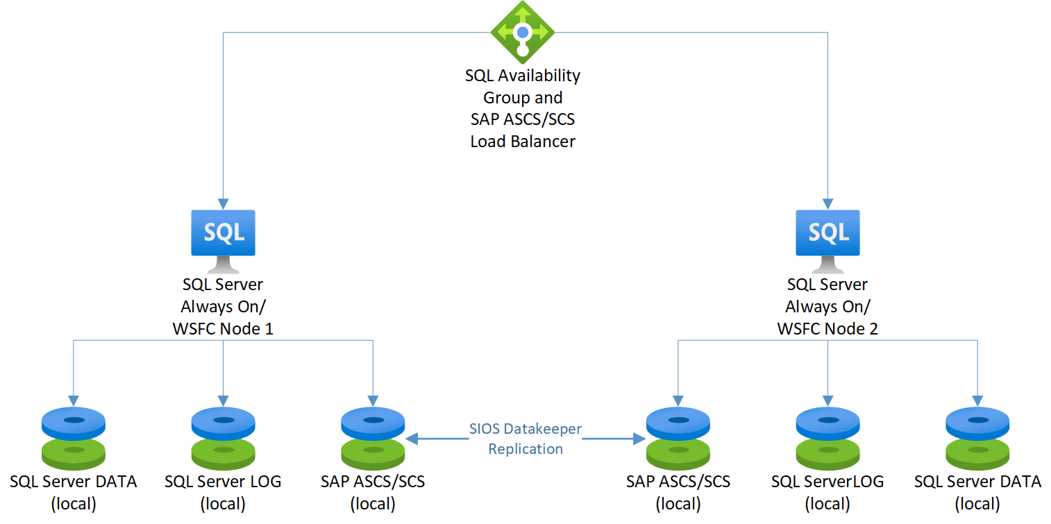 SIOS DataKeeper が使われている、SQL Server Always On ノードでの SAP ASCS/SCS の図。