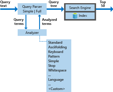 Azure AI 検索における Lucene クエリ アーキテクチャのダイアグラム。