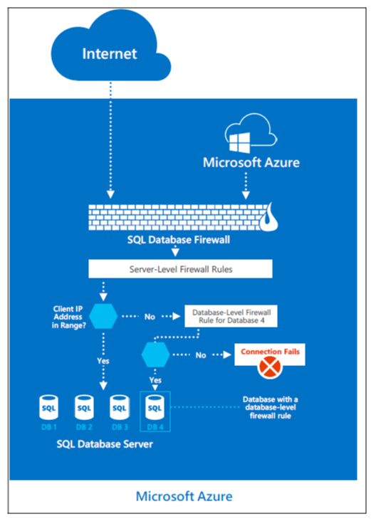 Azure SQL Database ファイアウォール