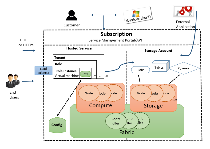 Azure ファブリック コントローラー