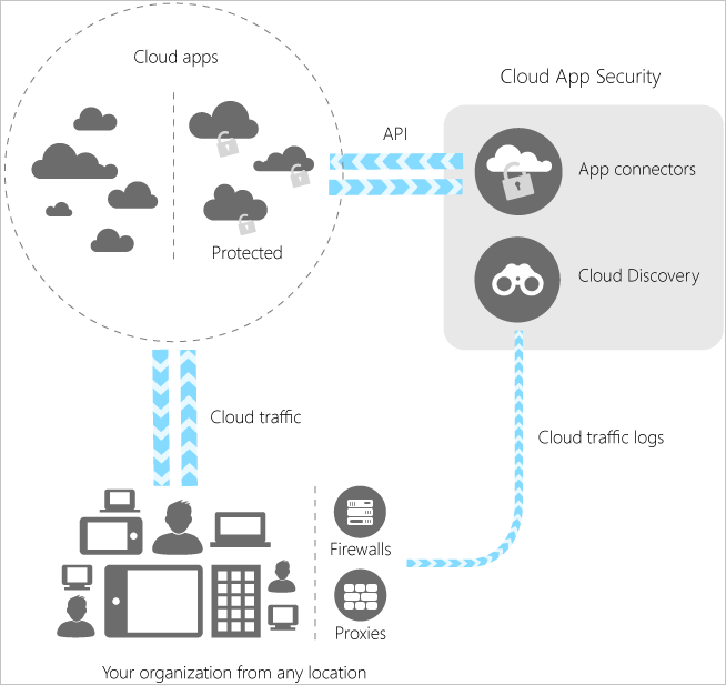 Defender for Cloud Apps の図