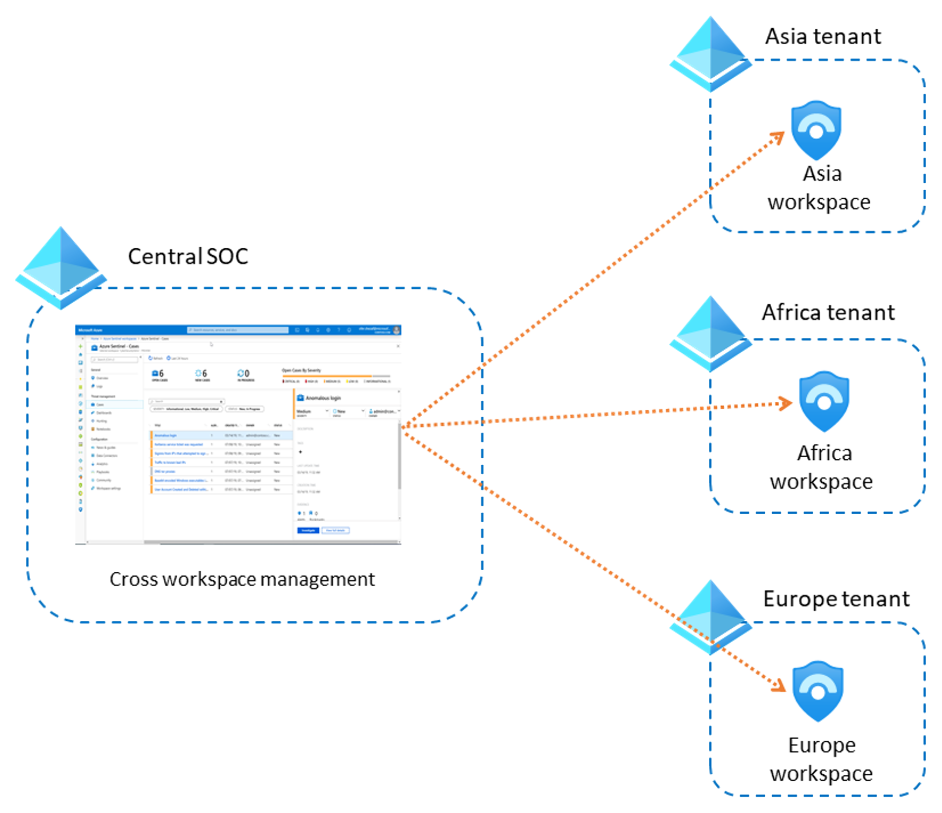 Azure AD テナントごとに個別のワークスペースがある Adventure Works のソリューションの図。