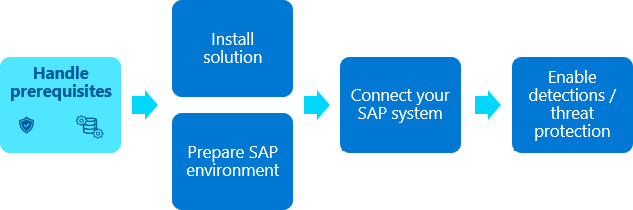 前提条件の手順が強調表示された、SAP アプリケーション用の Microsoft Sentinel ソリューションのデプロイに含まれる手順の図。