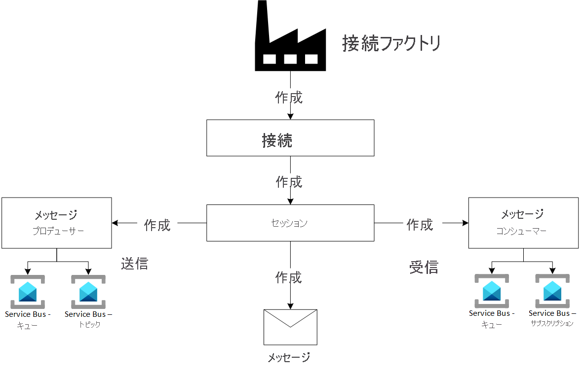 Diagram showing JMS 1.1 Programming model.