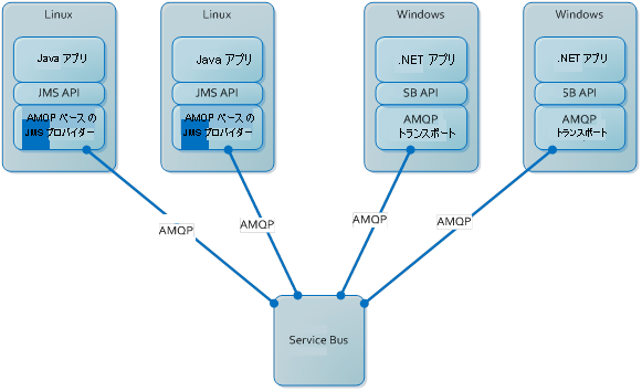 2 つの Linux 環境と 2 つの Windows 環境でメッセージを交換する 1 つの Service Bus を示す図。