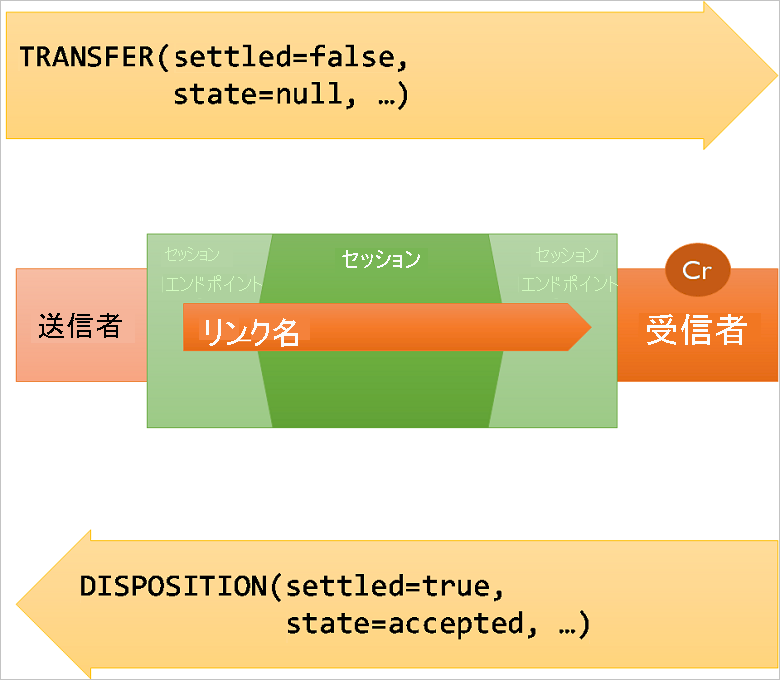 送信側と受信側の間でのメッセージの転送と、それによって生じる処理を示す図。