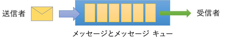 送信側と受信側がメッセージを送受信する Service Bus キューを示す図。