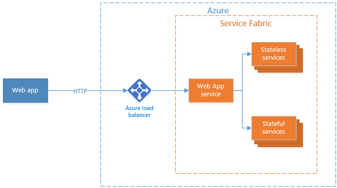 ステートレス Web サービスが Service Fabric アプリケーションへのゲートウェイとしてどのように機能するかを示す図。