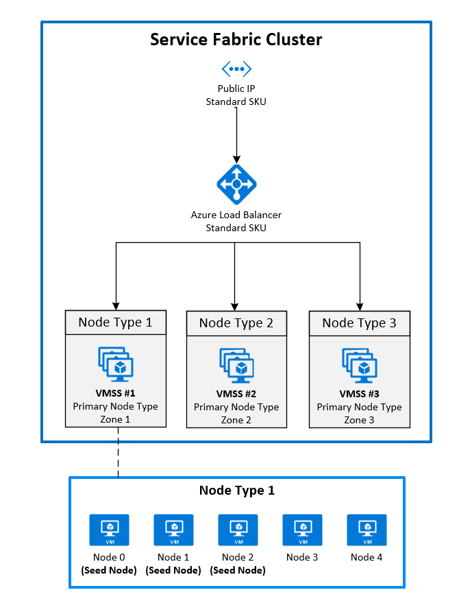 Azure Service Fabric 可用性ゾーンのアーキテクチャを示す図。