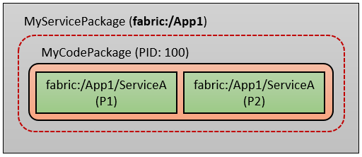 最終的にノードにデプロイされるこのアプリケーションのビューを示す図。