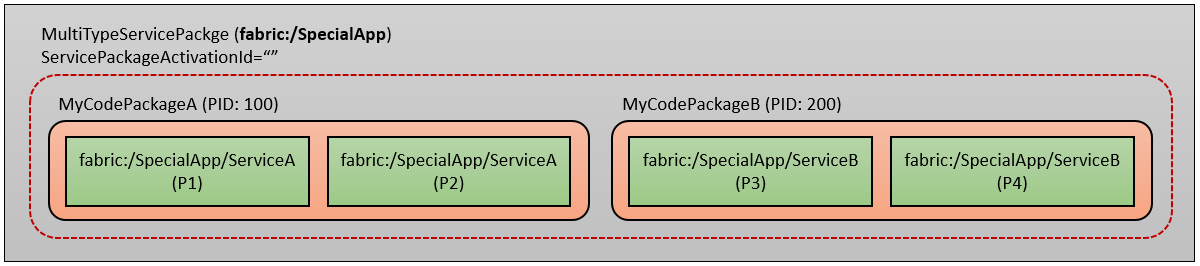 デプロイされたアプリケーションのノード ビューの図