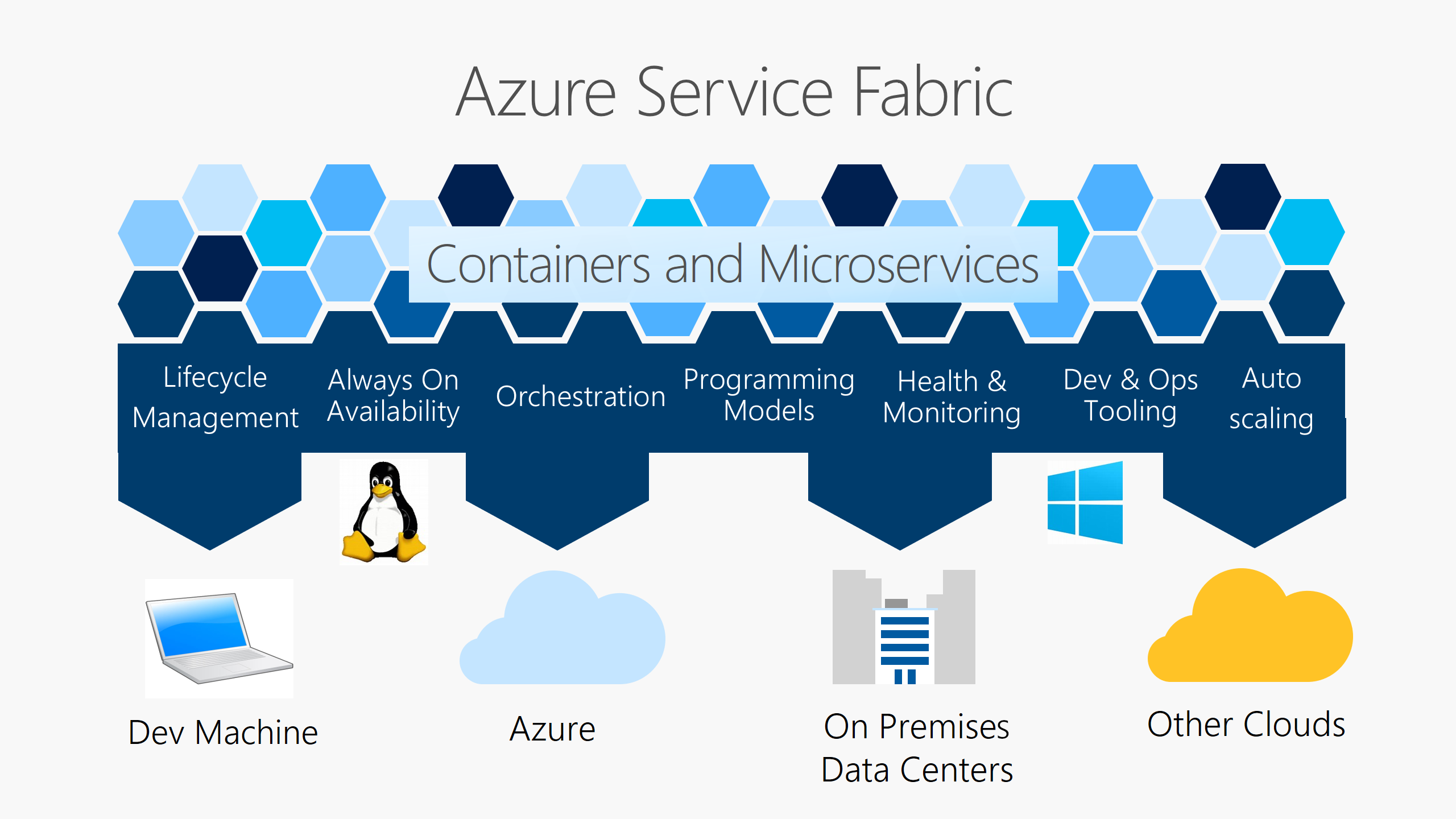 Service Fabric プラットフォームにより、Azure、オンプレミス、他のクラウド、開発マシンに、ライフサイクル管理、可用性、オーケストレーション、プログラミング モデル、正常性と監視、開発と運用のツール、および自動スケールが提供されます。