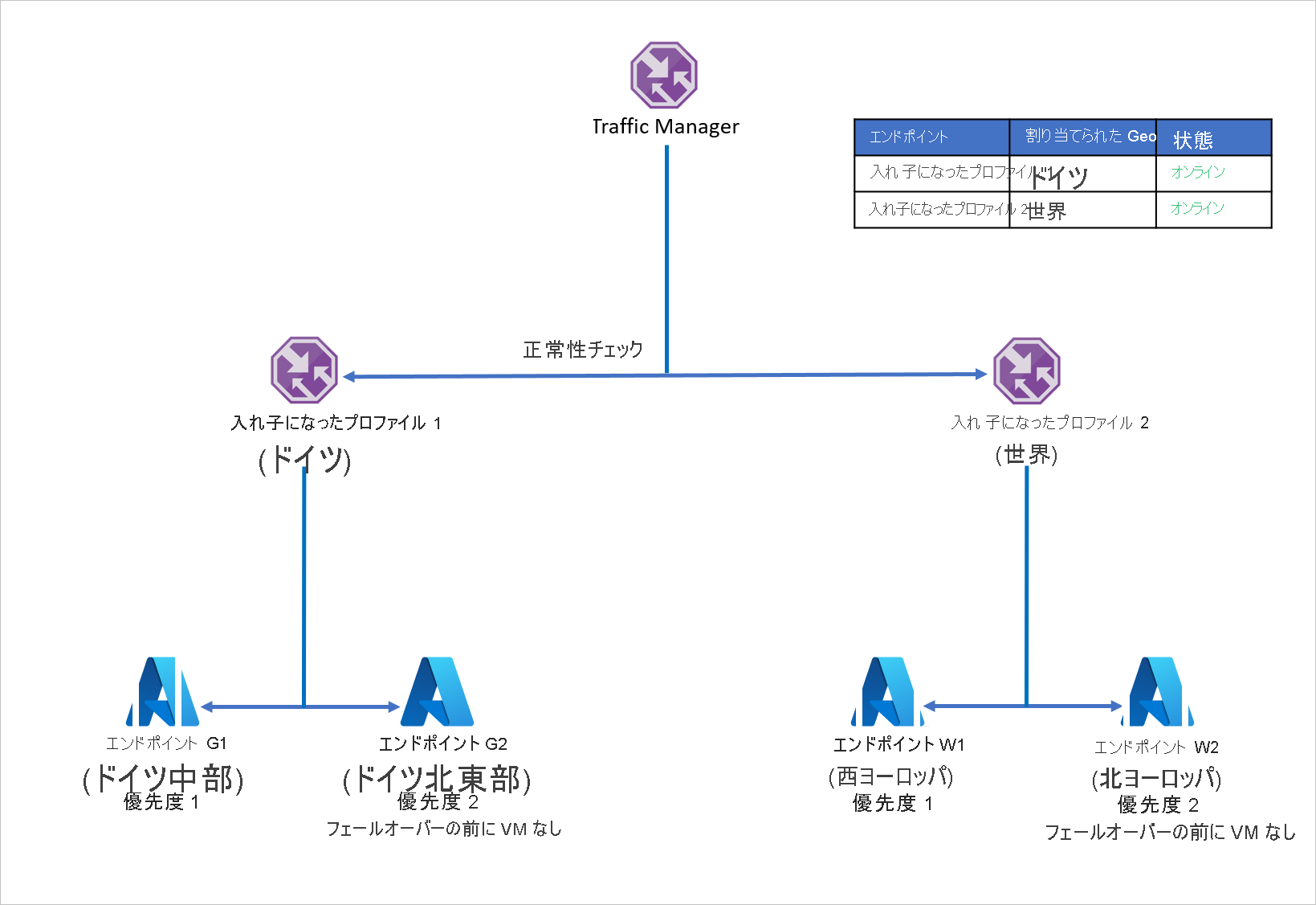 複数リージョンのアプリケーション (後)