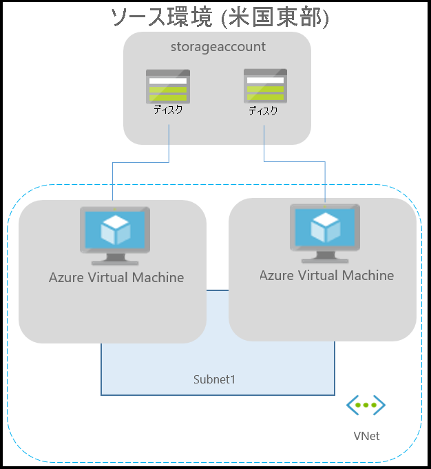 Azure 仮想マシンで実行されるアプリケーションの一般的な Azure 環境を示すダイアグラム。