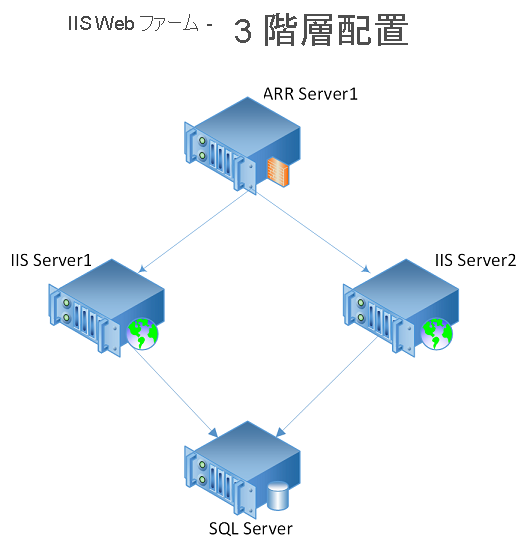 3 つの階層がある IIS ベース Web ファームの図