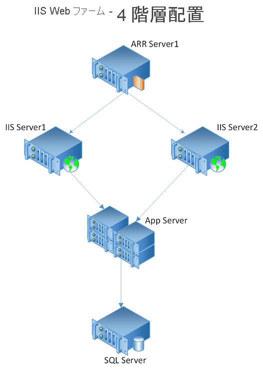 4 つの階層がある IIS ベース Web ファームの図