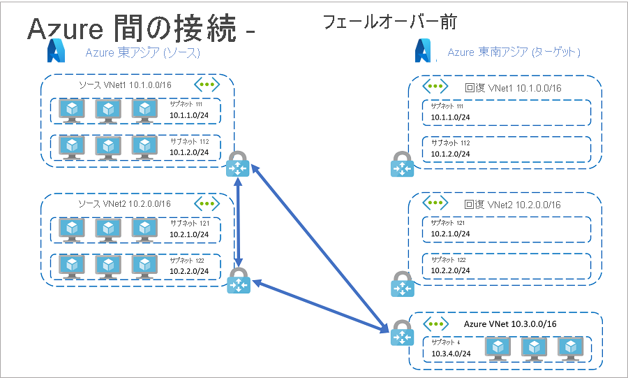 アプリ フェールオーバー前の Azure 内のリソース