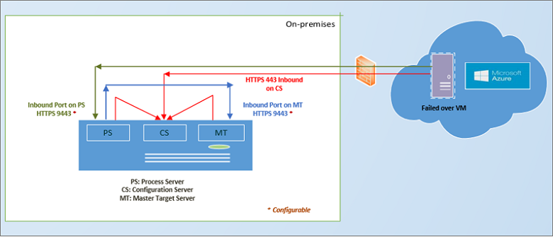 Azure からの VMware フェールバックを示す図。