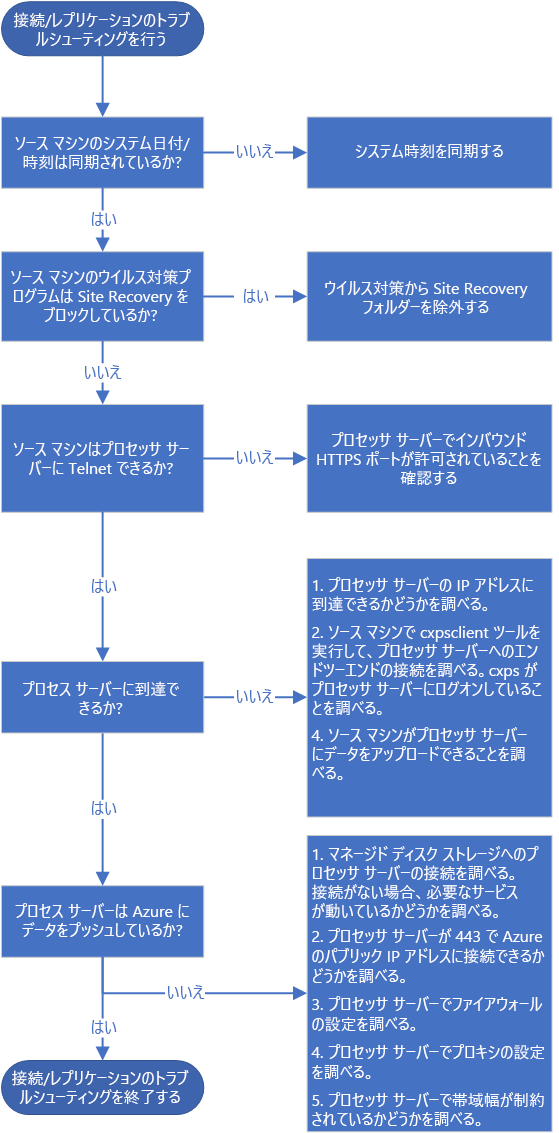 Flowchart showing steps to troubleshoot connectivity and replication.