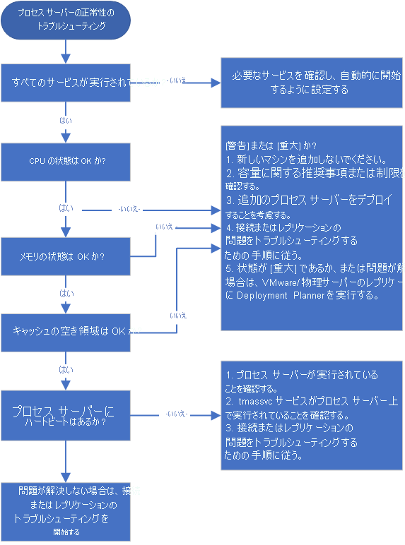 Troubleshoot process server health