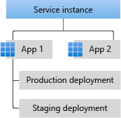 アプリと Azure Spring Apps サービス インスタンスの間の関係を示す図。