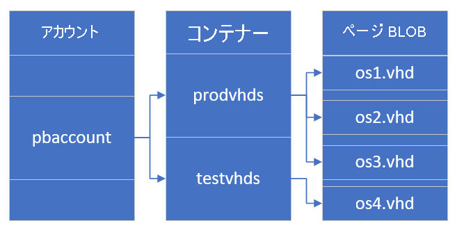 アカウント、コンテナー、およびページ BLOB の関係を示すスクリーンショット