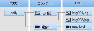 BLOB ストレージ アーキテクチャの図。