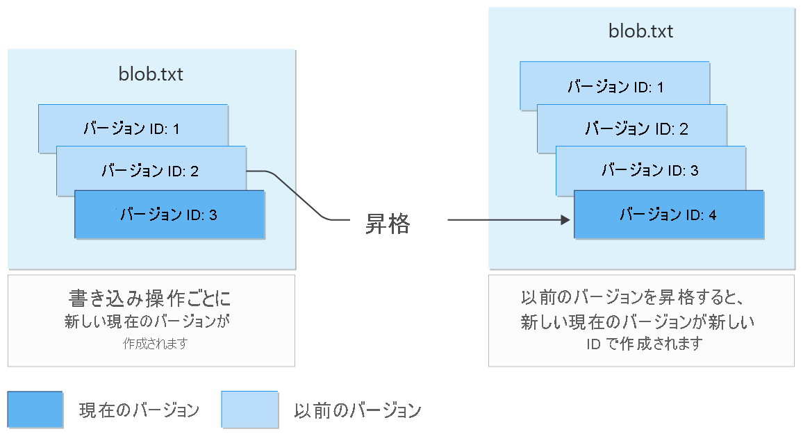 Diagram showing how blob versioning works