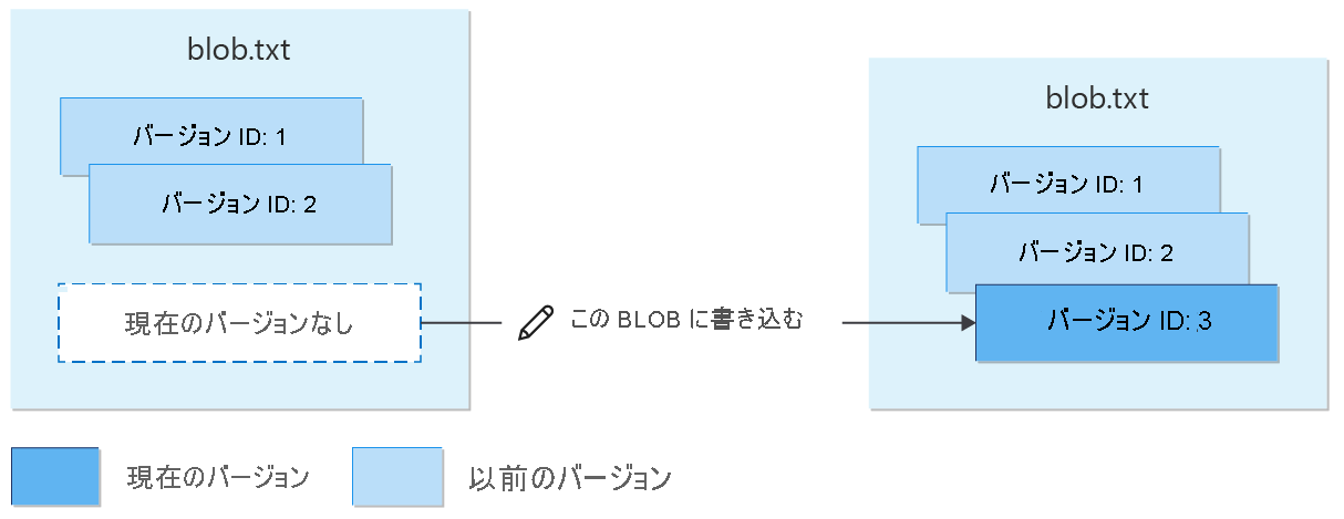 Diagram showing re-creation of versioned blob after deletion.